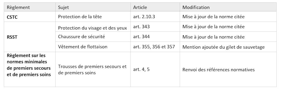 Trousse de premiers soins TYPE 2 FAIBLE 25 employés et moins