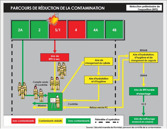 Parcours de réduction de la contamination