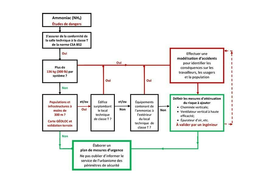 Établir un plan de mesures d’urgence pour les arénas munis d’un système ...