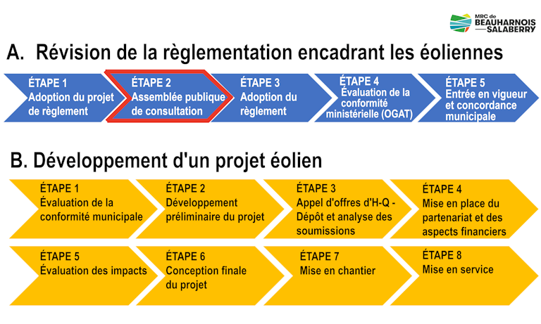 Etapes demarches