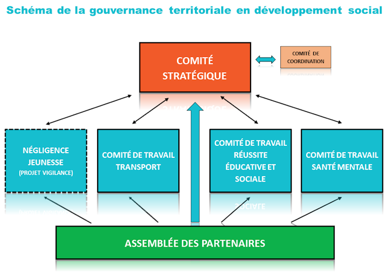 Schema de la gouverance territoriale en developpement social BHS cr