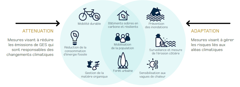 Plan climat