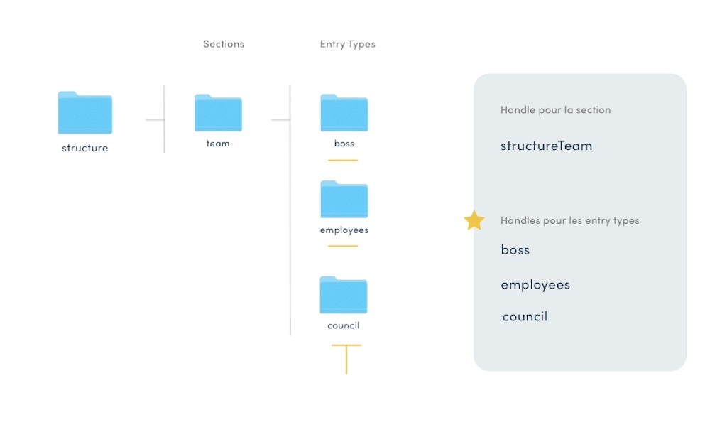 Nomenclature entry types