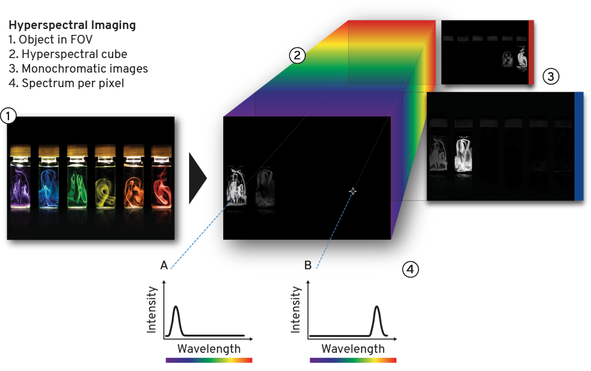 Hyperspectral Imaging Photon etc.