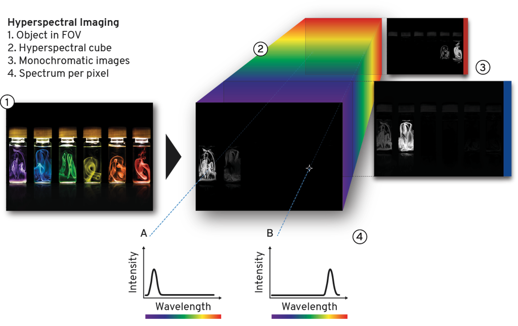Hyperspectral Imaging | Photon etc.