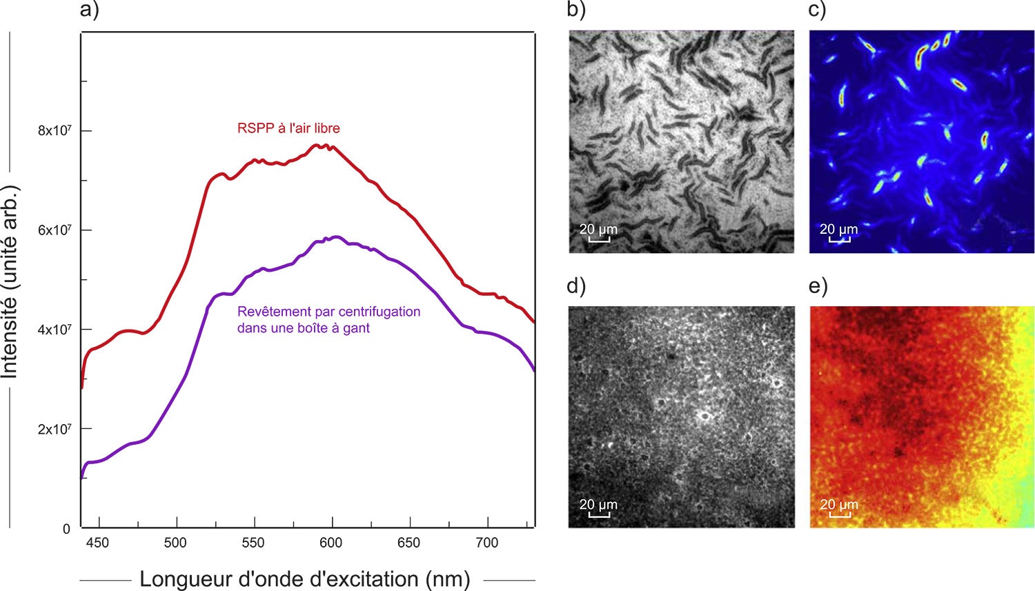 a) Spectres de PLE de pérovskite fabriquée par RSPP et dépôt par centrifugation. b) Image optique et c) carte de PLE correspondante de pérovskite fabriquée par dépôt par centrifugation par rapport à d) image optique et e) carte de PLE correspondante de la pérovskite RSPP. La luminescence plus élevée par procédé RSPP est observable à la fois dans les spectres et dans les cartes de PLE. Adaptée de [5].