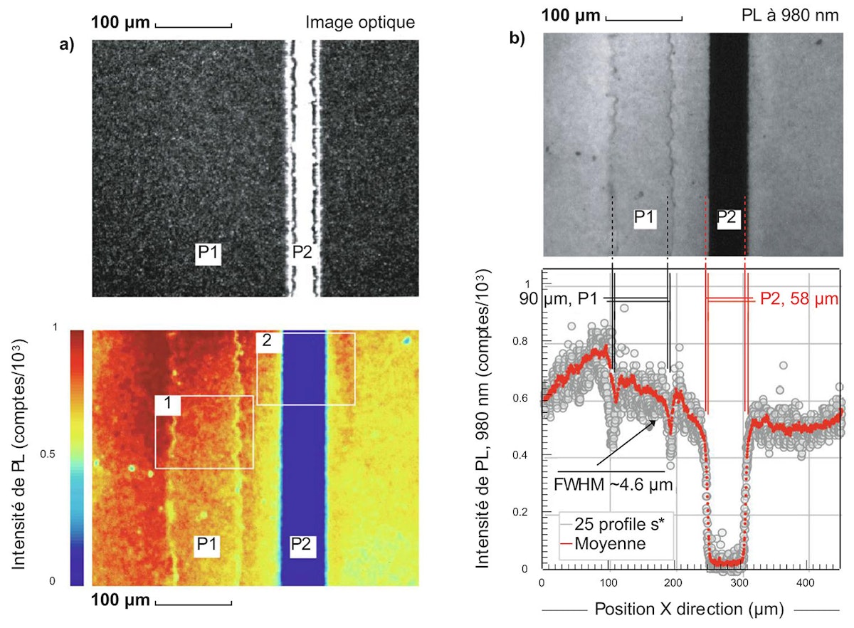 Observation anormale de PL aux abords de la ligne P1. a) Image optique des lignes d’ablation P1 et P2 (en haut) avec une carte d’intensité de PL extraite des données hyperspectrales capturées sur la même région (en bas); b) image de PL monochromatique (à 980 nm) des lignes de motifs P1 et P2 (en haut) avec analyse statistique des profils de PL (à 980 nm) à travers P1 et P2. (Seuls les profils représentatifs sont affichés; la moyenne a été effectuée sur l’ensemble des 25 profils.) Adaptée de [2].