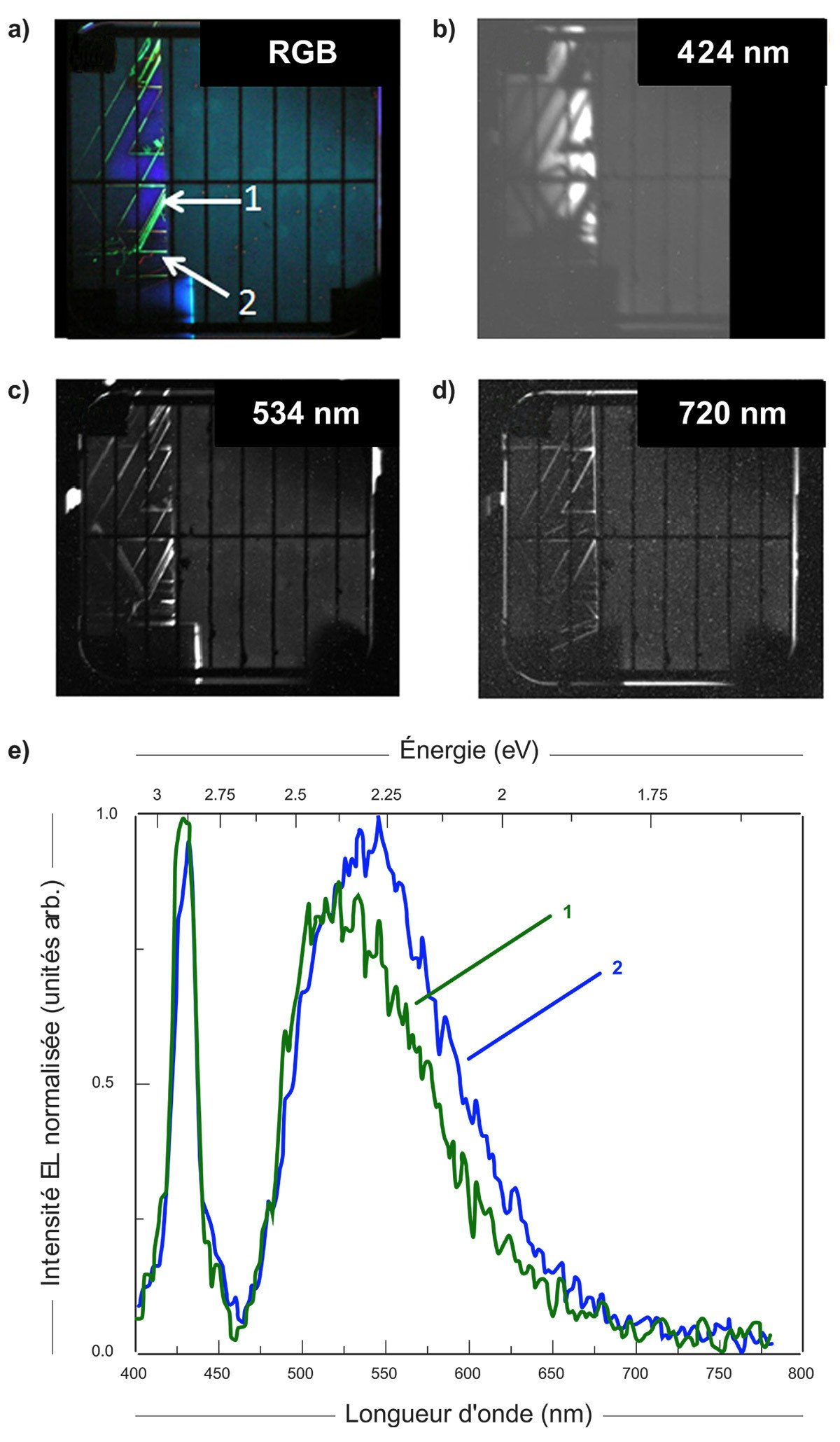 a) Image couleur de l’EL d’une diode PIN de SiC et b-d) images monochromatiques d’EL extraites des données hyperspectrales, après annihilation, e) spectres d’EL extraits des régions 1 et 2 (voir a)). Adaptée de [1].